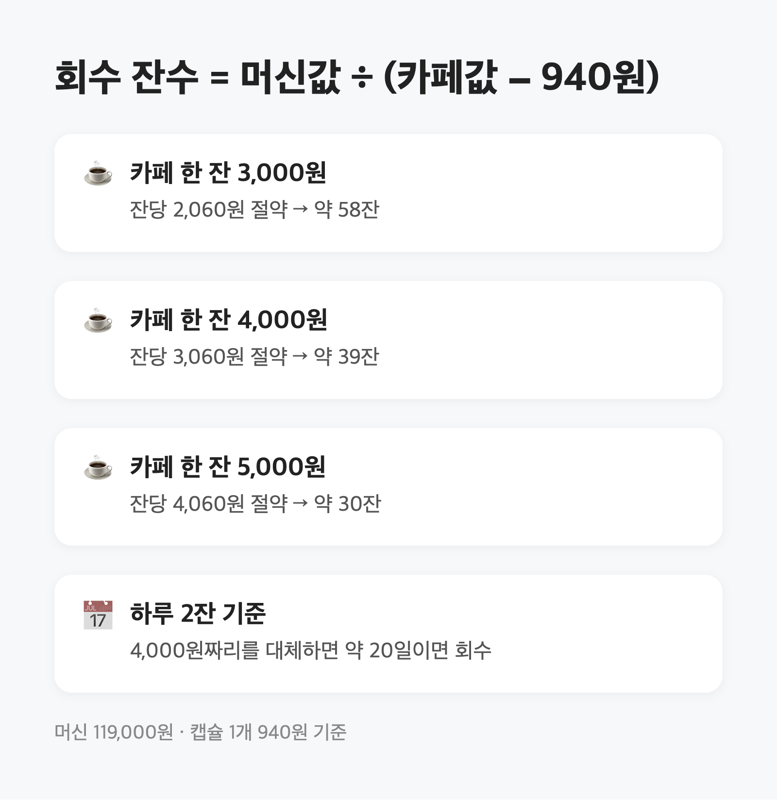 캡슐 커피머신, 몇 잔 마셔야 본전일까|캡슐 940원으로 계산했습니다 2 캡슐 커피머신, 몇 잔 마셔야 본전일까|캡슐 940원으로 계산했습니다