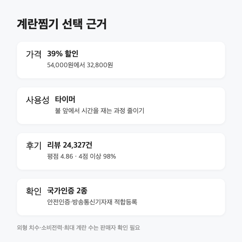 삶은 달걀 자주 먹는다면 하루 약 90원|32,800원 계란찜기 선택 3 삶은 달걀 자주 먹는다면 하루 약 90원|32,800원 계란찜기 선택