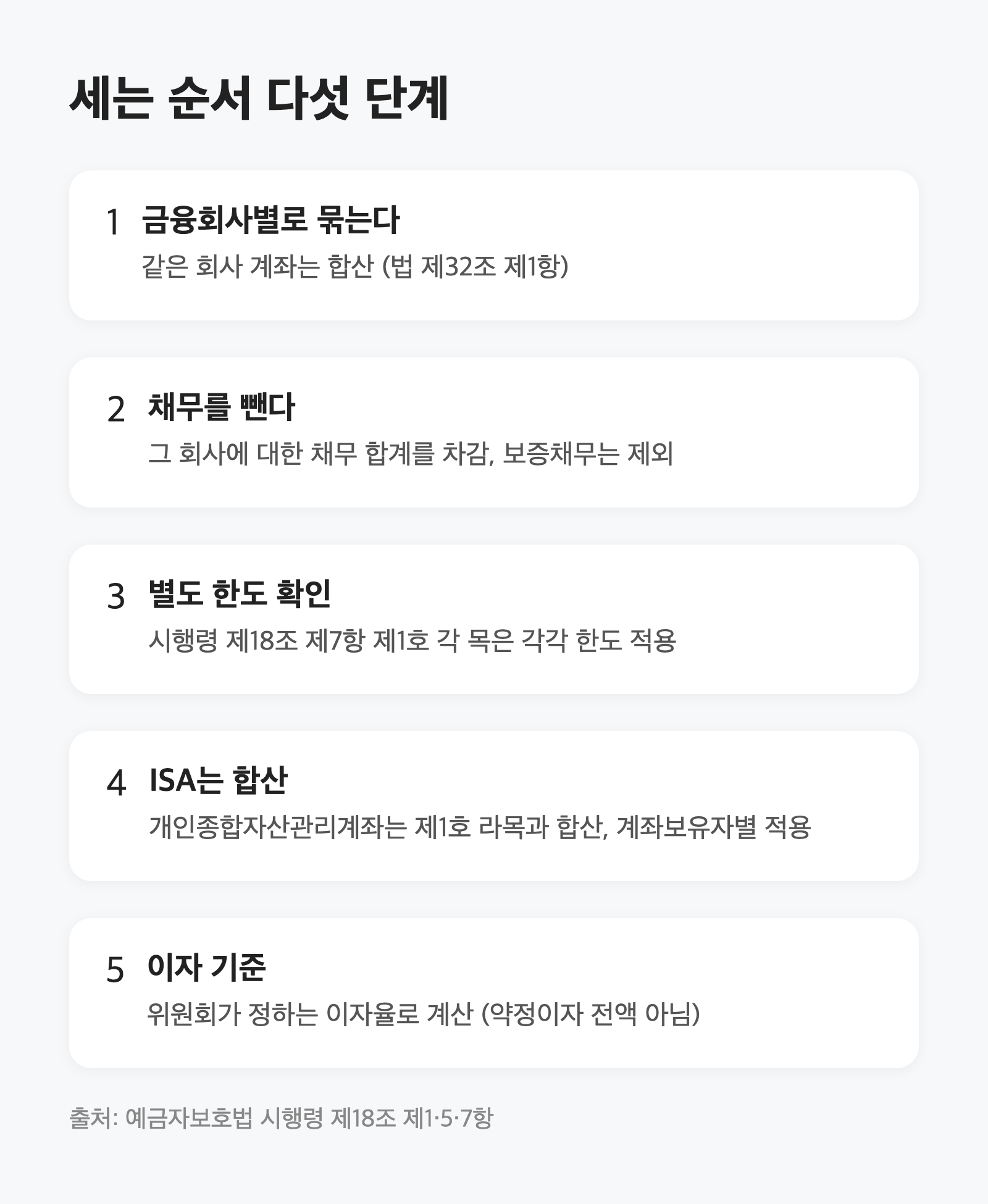 예금자보호 1억원, '1억원 하나'가 몇 개인지부터 세야 합니다|시행령 원문 확인 2 예금자보호 1억원, '1억원 하나'가 몇 개인지부터 세야 합니다|시행령 원문 확인