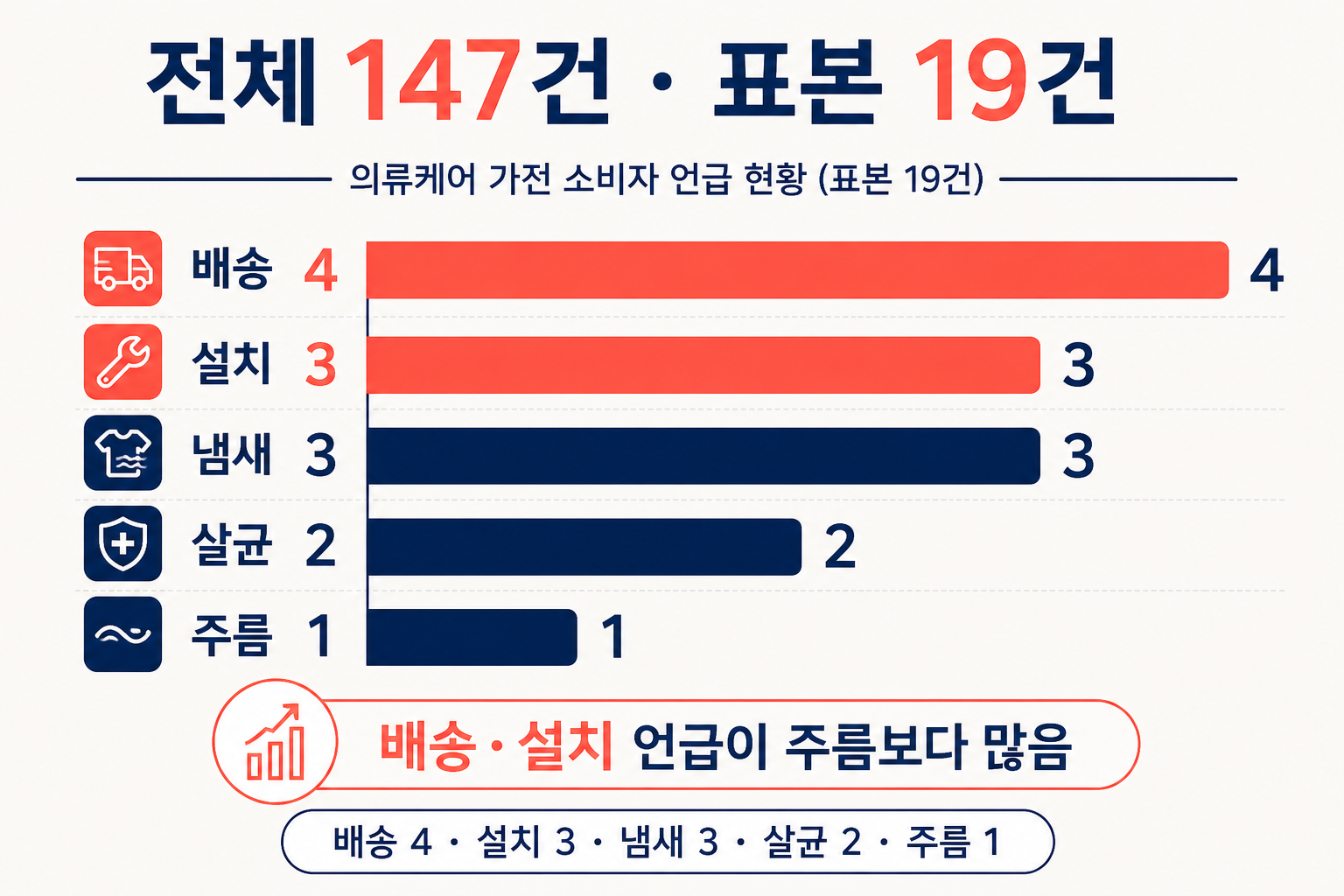 LG스타일러, 147건에서 갈린 건 5벌보다 설치 공간이었어요 5 LG스타일러, 147건에서 갈린 건 5벌보다 설치 공간이었어요