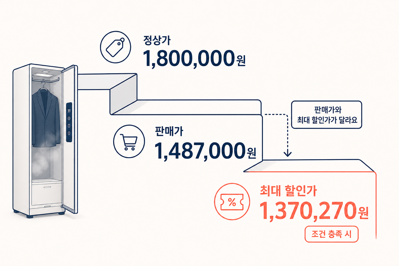 LG스타일러, 147건에서 갈린 건 5벌보다 설치 공간이었어요 6 LG스타일러, 147건에서 갈린 건 5벌보다 설치 공간이었어요