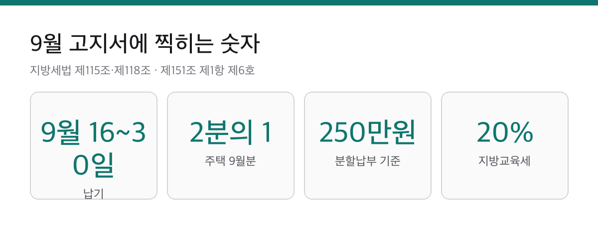 재산세 9월 16일~30일|토지는 전액, 주택은 나머지 절반이 이때입니다 1 재산세 9월 납기 9월 16일부터 30일, 주택은 2분의 1, 분할납부 기준 250만원, 지방교육세 20퍼센트를 정리한 요약 카드