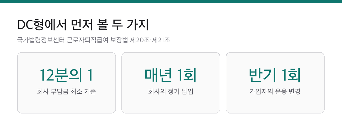 퇴직연금 DC형, 회사는 12분의 1 납입·운용은 내가 합니다 2 퇴직연금 DC형 회사 부담금 12분의 1 이상 매년 1회 납입 가입자 반기 1회 운용 변경 카드