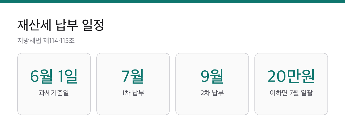 재산세 납부 시기·계산 방법|6월 1일 기준, 7월·9월에 냅니다 1 재산세 과세기준일 6월 1일 7월 1차 9월 2차 납부 20만원 이하 일괄 카드