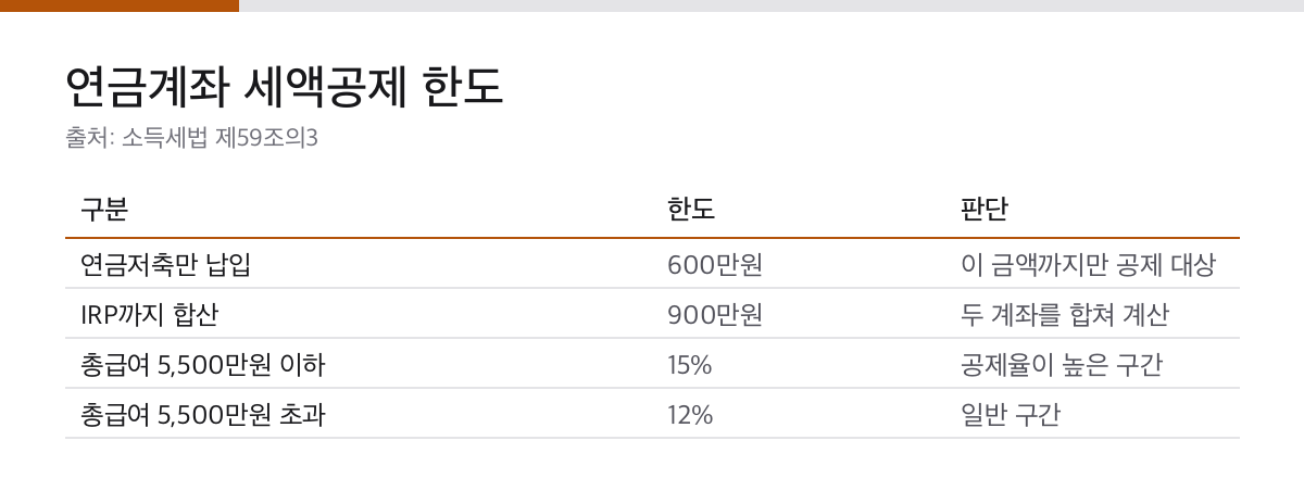 IRP 세액공제 900만원은 합산 한도입니다|중도인출 조건과 55세 기준 1 연금저축 600만원과 IRP 합산 900만원 한도, 공제율 15%와 12%를 정리한 표