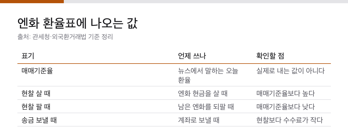 엔화 환전은 우대율보다 순서입니다|현금 1만 달러를 넘으면 신고 대상 1 매매기준율과 현찰 살 때, 현찰 팔 때, 송금 보낼 때 환율의 차이를 정리한 표