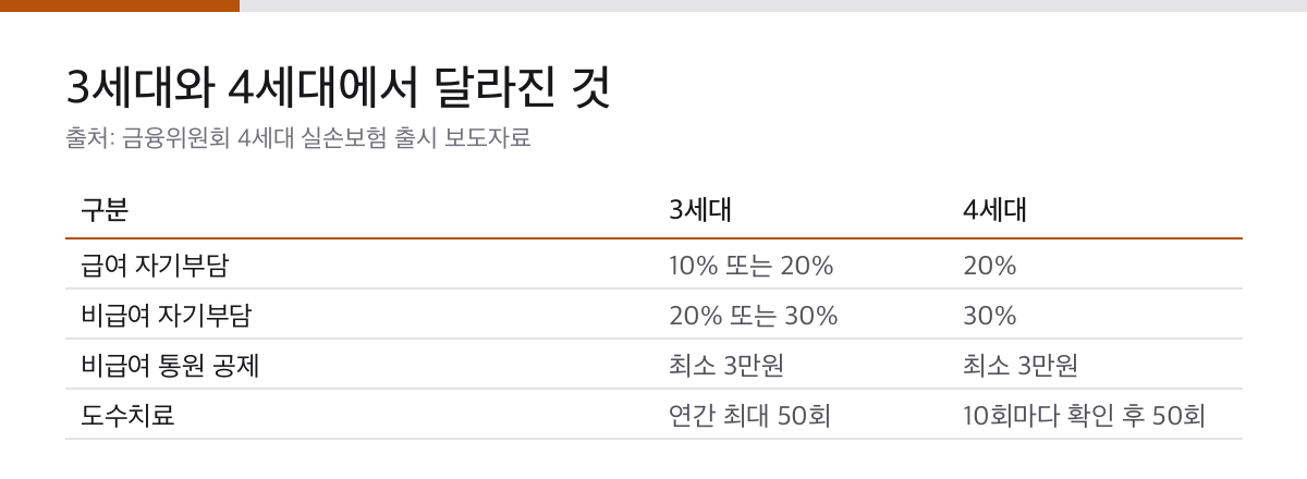 도수치료 실비는 30%가 먼저 빠집니다|통원 3만원 공제와 50회 기준 1 3세대와 4세대 실손보험의 자기부담률과 도수치료 보장 조건을 비교한 표