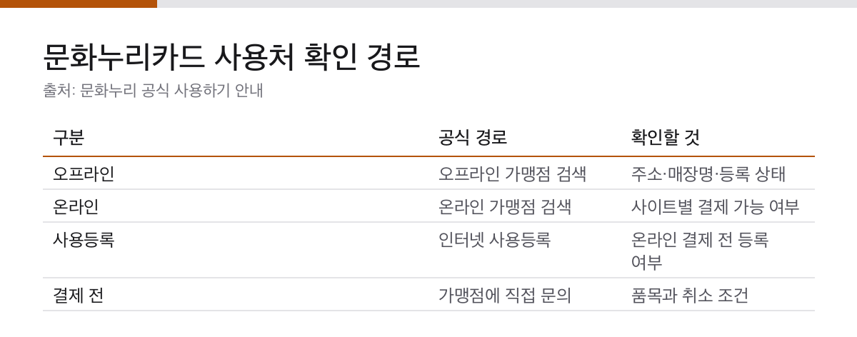 문화누리카드 사용처 3단계|공식 가맹점 조회·온라인 사용등록·잔액 소멸 확인 1 문화누리카드 오프라인과 온라인 가맹점, 인터넷 사용등록 확인 경로를 정리한 표