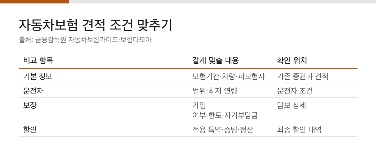 자동차보험료 비교견적사이트 4단계|같은 보장·할인특약·개인정보 확인 1 자동차보험 기존 증권과 새 견적에서 보험기간 차량 운전자 보장 할인 조건을 맞추는 표