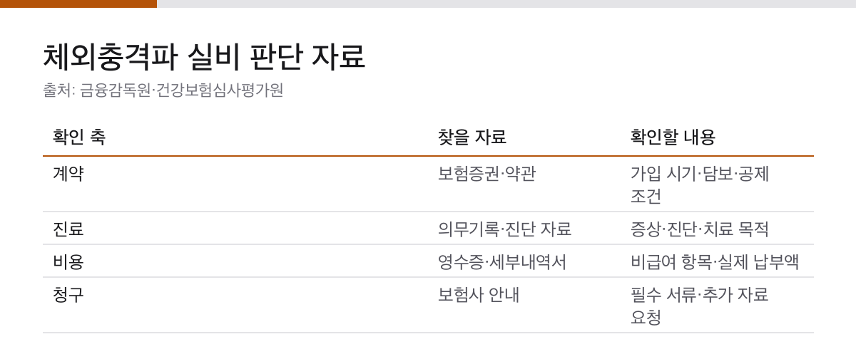 체외충격파실비 4단계|약관·진료기록·청구 서류 확인 1 체외충격파 실비 판단을 위해 보험증권 진료기록 영수증 청구 안내를 대조하는 표
