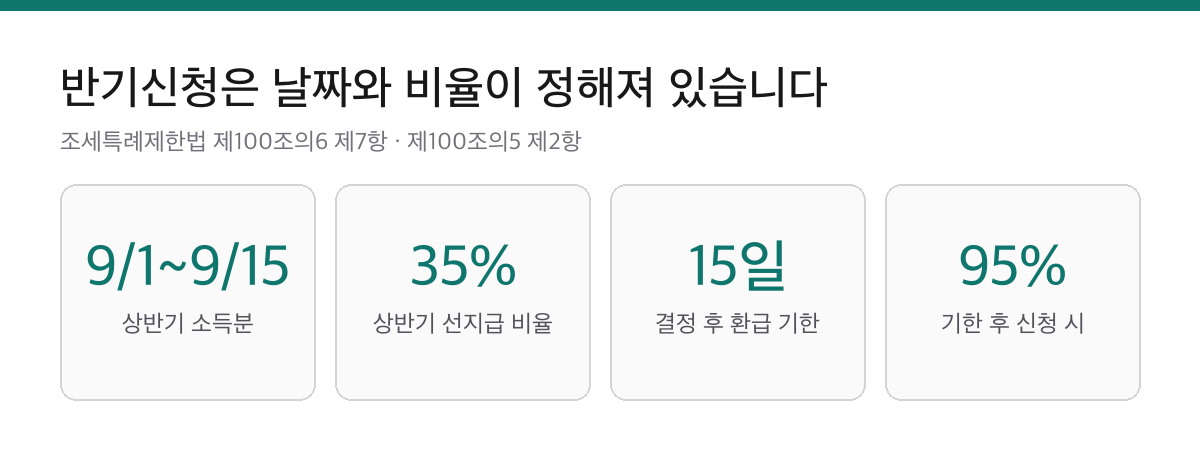 근로장려금 반기신청 9월 1~15일|상반기분은 산정액의 35%만 먼저 나옵니다 1 근로장려금 반기신청 기간 9월 1일부터 15일, 상반기 35% 선지급, 결정일부터 15일 이내 환급, 기한 후 신청 시 95% 결정을 정리한 요약 카드