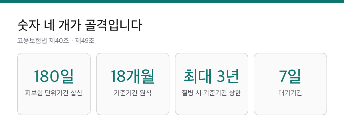 실업급여 180일, 어느 통에서 세는지가 먼저입니다|기준기간 18개월과 7일 대기 1 실업급여의 피보험 단위기간 180일, 기준기간 원칙 18개월, 질병 시 기준기간 최대 3년, 대기기간 7일을 정리한 요약 카드