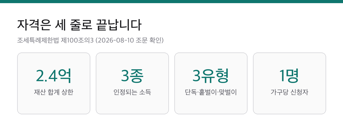 근로장려금은 재산 2억 4천만원 미만이 1차 관문입니다|소득보다 여기서 더 걸립니다 1 근로장려금 신청자격의 재산 2억 4천만원 상한, 인정 소득 3종, 가구 유형 3종, 가구당 신청자 1명을 정리한 요약 카드