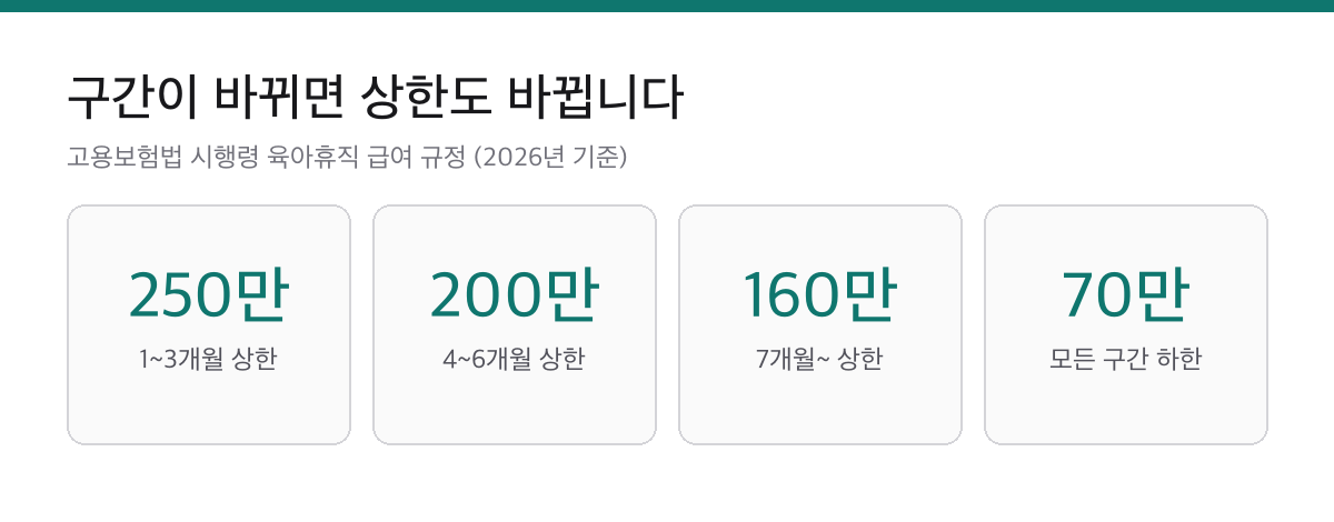 육아휴직급여는 7개월째부터 80%로 내려갑니다|상한 250·200·160만원 1 육아휴직급여의 1개월부터 3개월 상한 250만원, 4개월부터 6개월 상한 200만원, 7개월 이후 상한 160만원, 공통 하한 70만원을 정리한 요약 카드