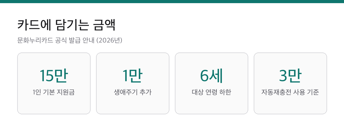 문화누리카드는 소득 기준이 아니라 자격 목록으로 갈립니다|1인 15만원, 11월 30일까지 1 문화누리카드의 1인 기본 지원금 15만원, 생애주기별 추가 1만원, 대상 연령 하한 6세, 자동재충전 기준 사용액 3만원을 정리한 요약 카드