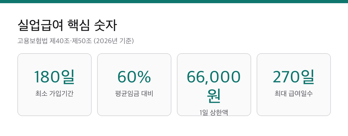 실업급여 조건 3가지|180일·비자발적 이직·구직활동을 모두 채워야 합니다 1 실업급여 최소 가입기간 180일, 평균임금 대비 60%, 1일 상한 66000원, 최대 급여일수 270일을 정리한 요약 카드
