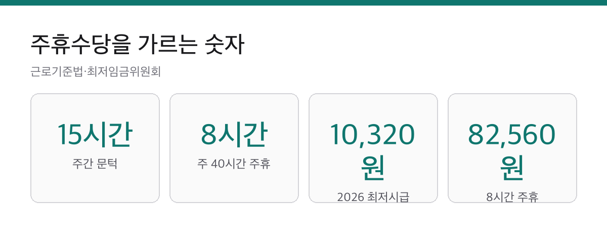 주휴수당 1주 15시간 기준|2026년 최저시급이면 하루 82,560원 1 주휴수당 15시간 기준, 주40시간 근로자 유급주휴 8시간, 2026 최저시급 10320원, 주휴수당 82560원 카드