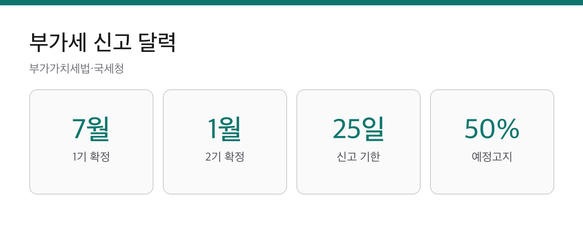 부가세 신고기간 7월·1월 25일|예정고지는 4월·10월 1 부가가치세 신고 7월 1기 확정 1월 2기 확정 25일 기한 예정고지 50퍼센트 카드