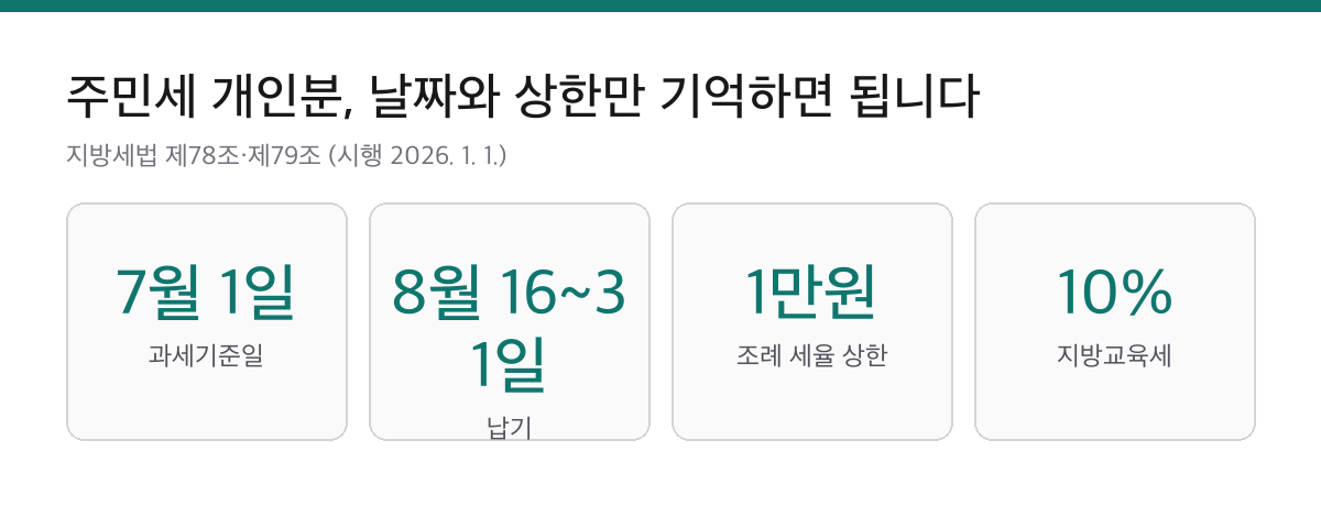 주민세 개인분 8월 16일~31일 납기|세율 1만원 상한과 지방교육세 10% 계산 1 주민세 개인분의 과세기준일 7월 1일, 납기 8월 16일부터 31일, 세율 상한 1만원, 지방교육세 10퍼센트를 정리한 요약 카드