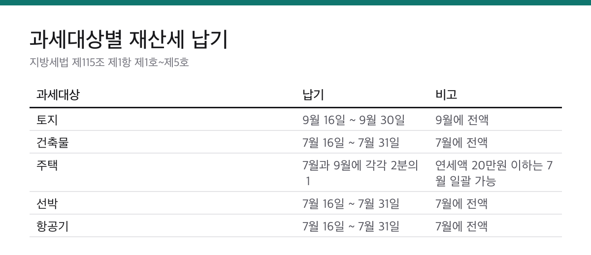 재산세 9월 16일~30일|토지는 전액, 주택은 나머지 절반이 이때입니다 2 토지 건축물 주택 선박 항공기의 재산세 납기를 정리한 표