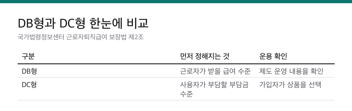 퇴직연금 DC형, 회사는 12분의 1 납입·운용은 내가 합니다 1 퇴직연금 DB형은 급여 수준 DC형은 사용자 부담금 수준이 먼저 정해지는 비교표