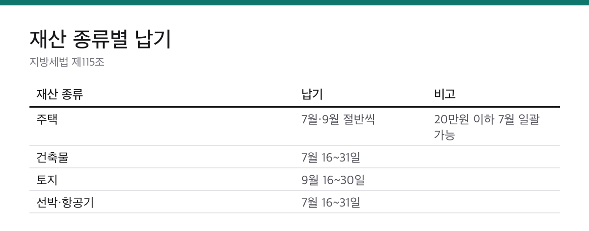 재산세 납부 시기·계산 방법|6월 1일 기준, 7월·9월에 냅니다 2 재산세 주택 7월 9월 건축물 7월 토지 9월 납기 비교표