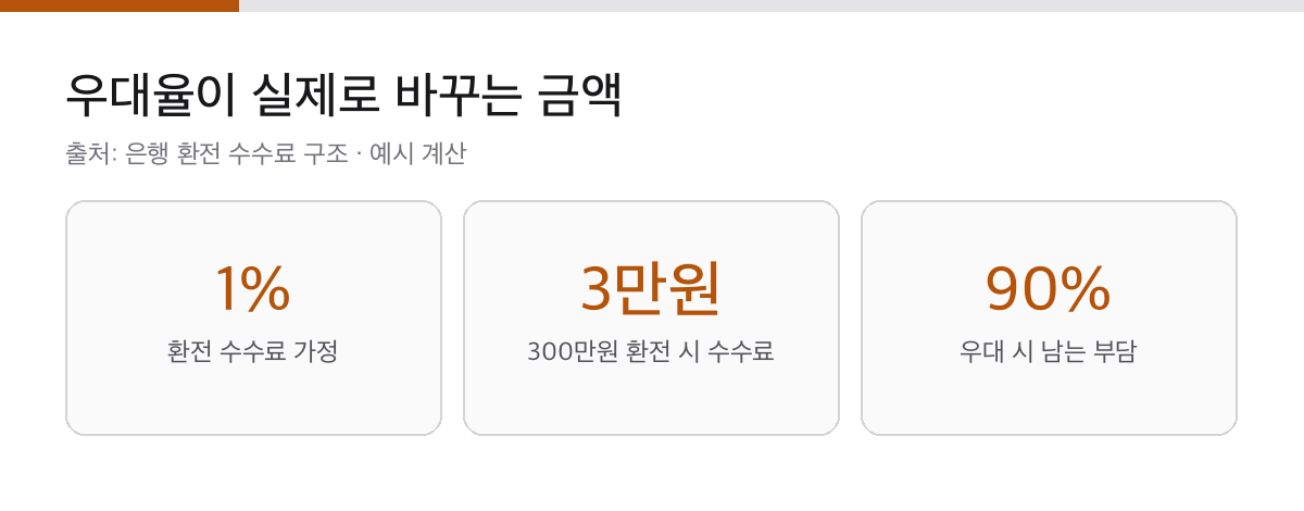 엔화 환전, 신고 기준은 1만불입니다|엔화만 세면 안 되는 이유 2 환전 수수료 1퍼센트와 300만원 환전 시 수수료 3만원을 표시한 카드