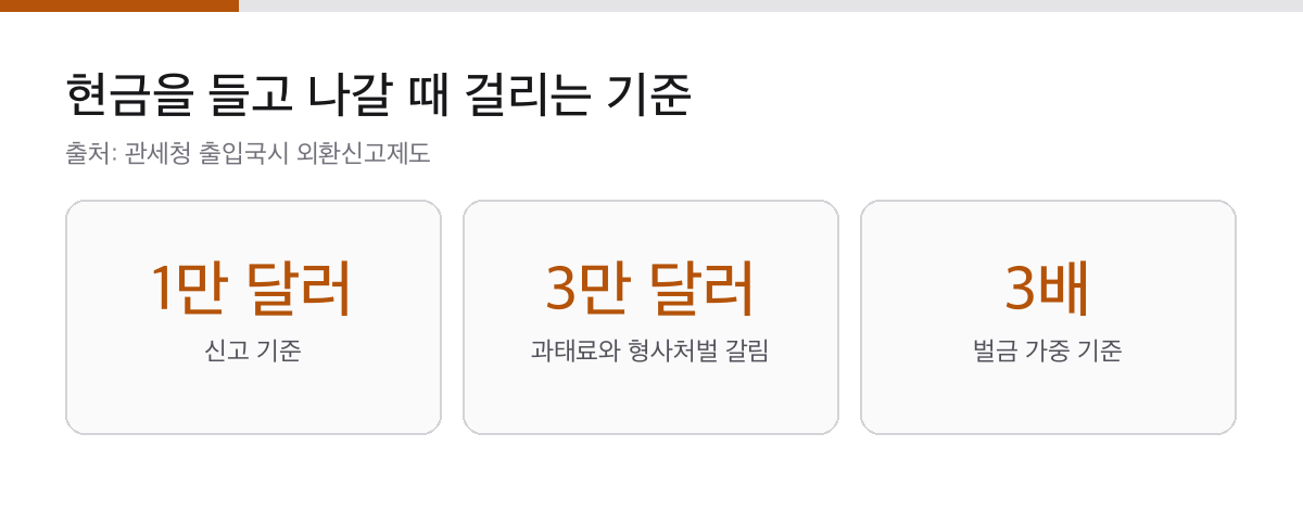 엔화 환전은 우대율보다 순서입니다|현금 1만 달러를 넘으면 신고 대상 2 현금 휴대 신고 기준 미화 1만 달러와 3만 달러 구분, 벌금 3배 기준을 표시한 카드