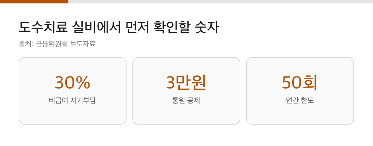 도수치료 실비는 30%가 먼저 빠집니다|통원 3만원 공제와 50회 기준 2 비급여 자기부담 30퍼센트와 통원 공제 3만원, 연간 50회 한도를 표시한 카드