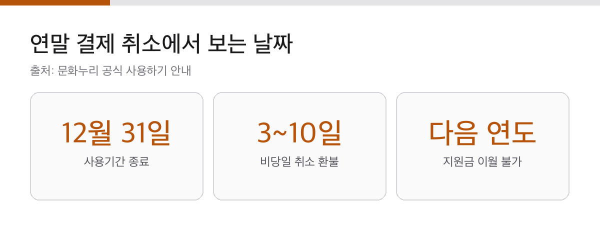 문화누리카드 사용처 3단계|공식 가맹점 조회·온라인 사용등록·잔액 소멸 확인 2 문화누리카드 사용기간 12월 31일과 비당일 취소 환불 3일에서 10일, 잔액 이월 불가를 표시한 카드