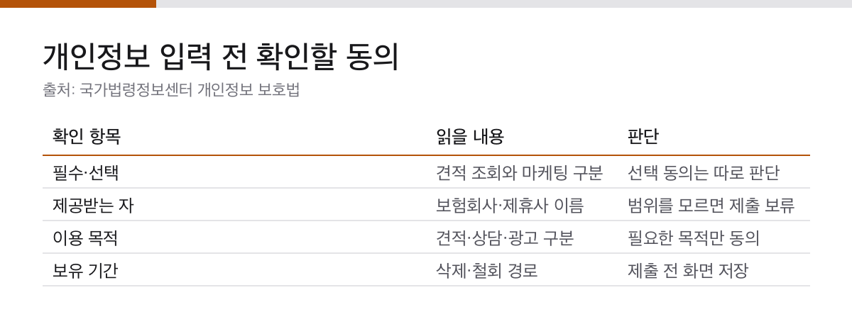 자동차보험료 비교견적사이트 4단계|같은 보장·할인특약·개인정보 확인 2 자동차보험 비교견적 개인정보 동의에서 필수 선택 제공받는 자 이용 목적 보유 기간을 확인하는 표