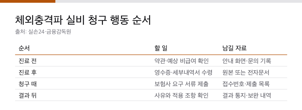 체외충격파실비 4단계|약관·진료기록·청구 서류 확인 2 체외충격파 치료 전 약관 확인부터 진료 후 서류 수령 청구 결과 확인까지의 순서표