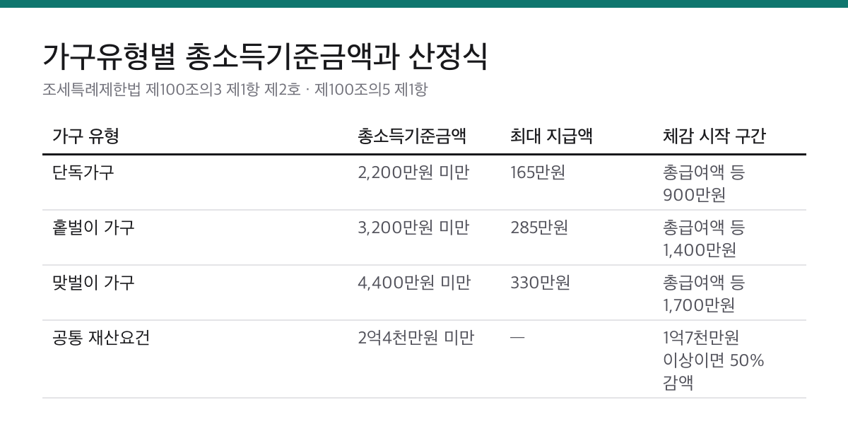 근로장려금 반기신청 9월 1~15일|상반기분은 산정액의 35%만 먼저 나옵니다 2 단독가구, 홑벌이 가구, 맞벌이 가구별 총소득기준금액과 최대 지급액, 지급액이 줄어들기 시작하는 총급여액 구간을 비교한 표