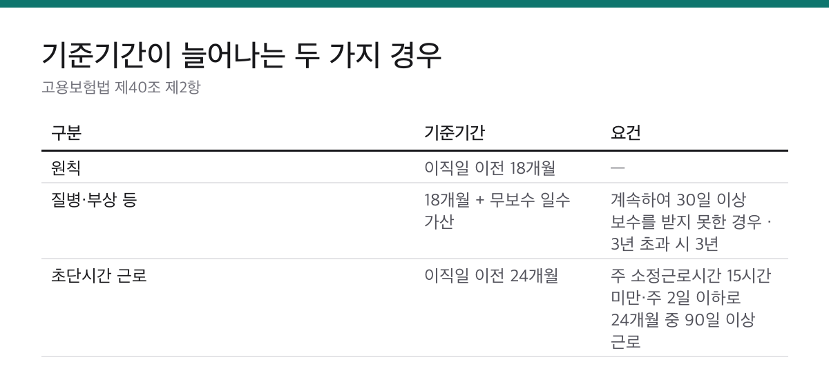 실업급여 180일, 어느 통에서 세는지가 먼저입니다|기준기간 18개월과 7일 대기 2 실업급여 기준기간의 원칙 18개월, 질병이나 부상으로 30일 이상 보수를 받지 못한 경우의 가산과 3년 상한, 초단시간 근로자의 24개월 기준을 비교한 표