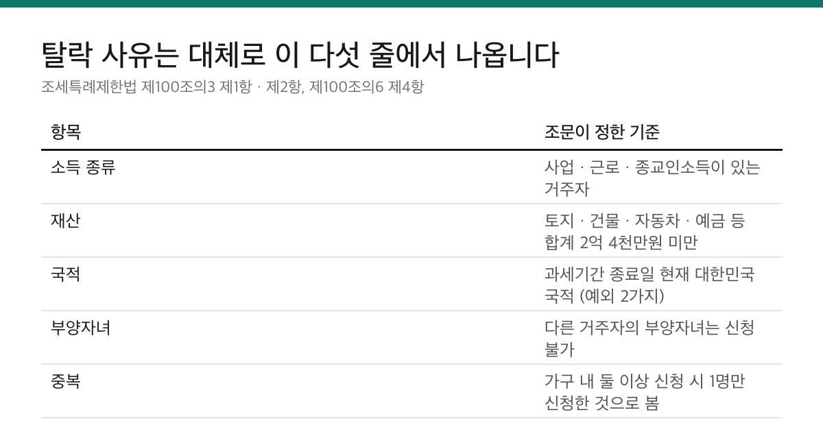 근로장려금은 재산 2억 4천만원 미만이 1차 관문입니다|소득보다 여기서 더 걸립니다 2 근로장려금 신청에서 소득 종류, 재산, 국적, 부양자녀, 중복 신청에 관해 조문이 정한 기준을 정리한 표