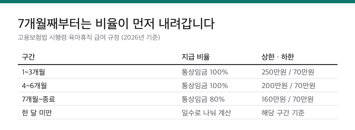 육아휴직급여는 7개월째부터 80%로 내려갑니다|상한 250·200·160만원 2 육아휴직급여 구간별 지급 비율과 상한액, 하한액, 한 달을 채우지 못한 달의 계산 방식을 정리한 표