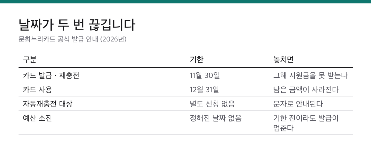 문화누리카드는 소득 기준이 아니라 자격 목록으로 갈립니다|1인 15만원, 11월 30일까지 2 문화누리카드의 발급 기한 11월 30일과 사용 기한 12월 31일, 자동재충전, 예산 소진 상황을 정리한 표
