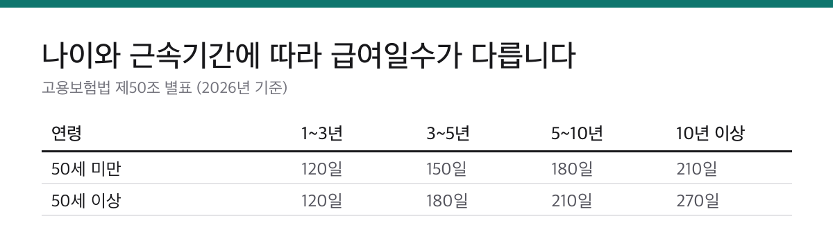 실업급여 조건 3가지|180일·비자발적 이직·구직활동을 모두 채워야 합니다 2 실업급여 급여일수를 50세 미만과 50세 이상으로 나누고 피보험기간별로 비교한 표
