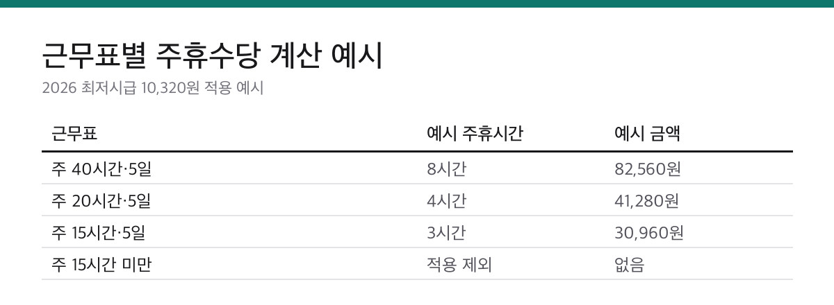 주휴수당 1주 15시간 기준|2026년 최저시급이면 하루 82,560원 2 주40시간, 주20시간, 주15시간, 주15시간 미만 근무표별 주휴시간과 주휴수당 계산 예시 표