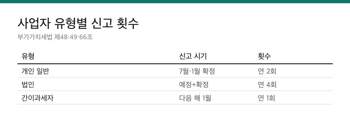 부가세 신고기간 7월·1월 25일|예정고지는 4월·10월 2 부가세 개인 일반 연 2회 법인 연 4회 간이과세자 연 1회 신고 횟수 표