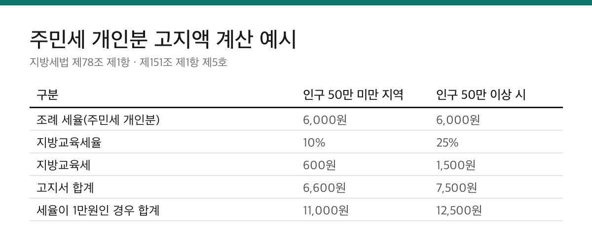 주민세 개인분 8월 16일~31일 납기|세율 1만원 상한과 지방교육세 10% 계산 2 조례 세율 6천원일 때 지방교육세를 더한 주민세 개인분 고지액을 인구 규모별로 계산한 표