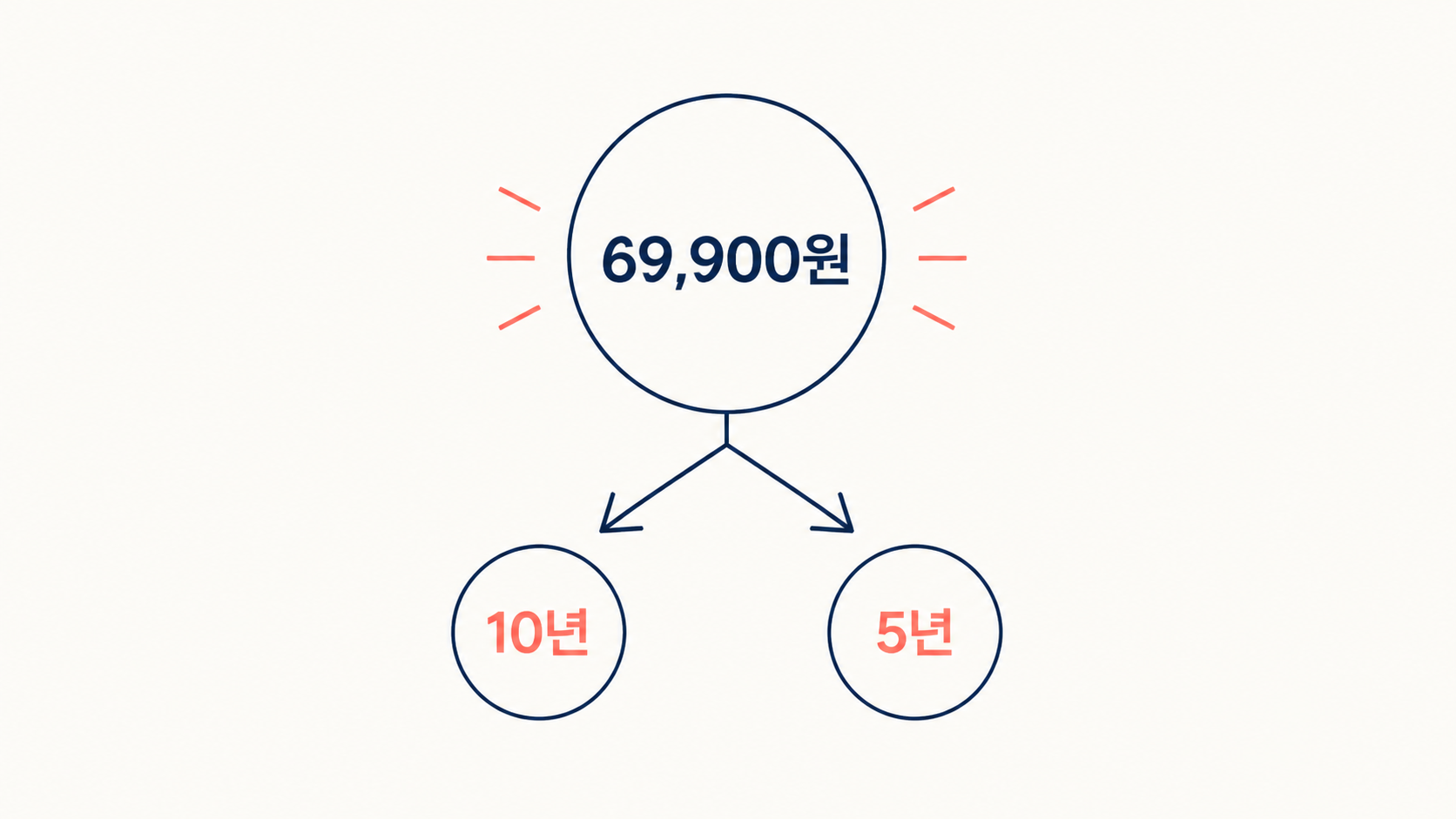 핸드블렌더, 69,900원을 쓰는 햇수로 나눠 봤어요 2 핸드블렌더, 69,900원을 쓰는 햇수로 나눠 봤어요