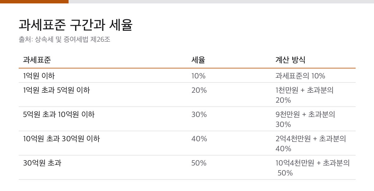 상속세 세율 10%부터 50%까지|공제 빼고 남는 금액에 붙습니다 1 상속세 과세표준 구간별 세율과 계산 방식을 정리한 표