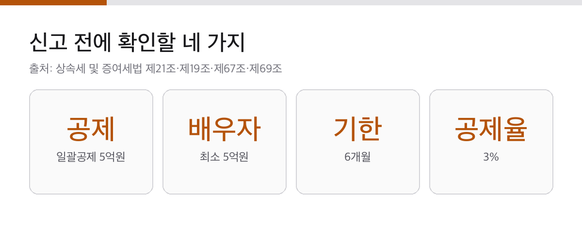 상속세 세율 10%부터 50%까지|공제 빼고 남는 금액에 붙습니다 2 상속세 신고 전에 공제와 배우자공제, 기한, 신고세액공제를 확인하는 카드